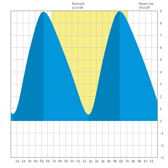 Fieldsboro tide chart for Tuesday, September 13, 2022