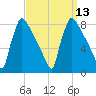 Fieldsboro tide chart for Tuesday, September 13, 2022