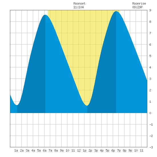 Fieldsboro tide chart for Wednesday, September 14, 2022