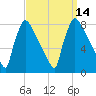 Fieldsboro tide chart for Wednesday, September 14, 2022
