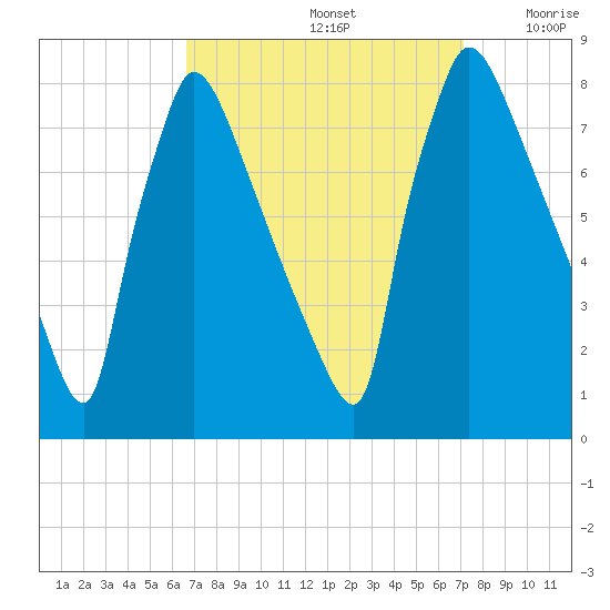 Fieldsboro tide chart for Thursday, September 15, 2022