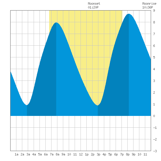 Fieldsboro tide chart for Friday, September 16, 2022