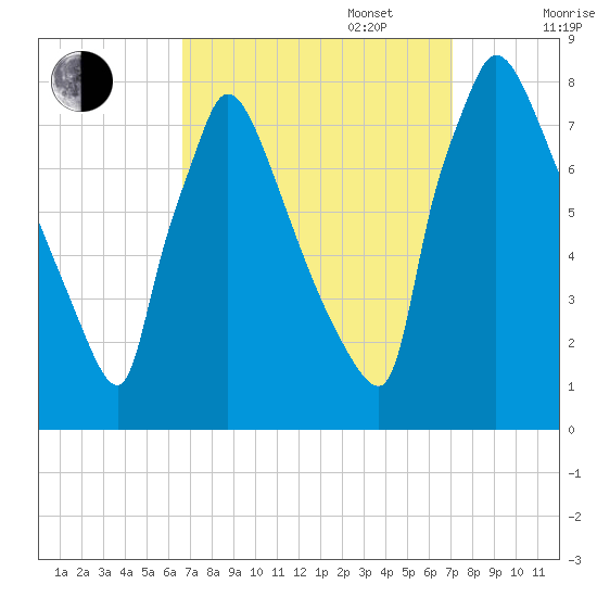 Fieldsboro tide chart for Saturday, September 17, 2022