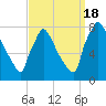 Fieldsboro tide chart for Sunday, September 18, 2022