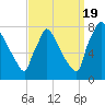 Fieldsboro tide chart for Monday, September 19, 2022