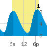 Fieldsboro tide chart for Thursday, September 1, 2022