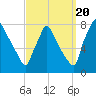 Fieldsboro tide chart for Tuesday, September 20, 2022