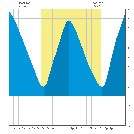 Fieldsboro tide chart for Wednesday, September 21, 2022