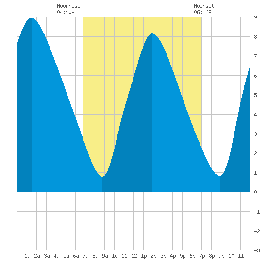 Fieldsboro tide chart for Friday, September 23, 2022