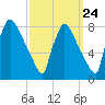 Fieldsboro tide chart for Saturday, September 24, 2022