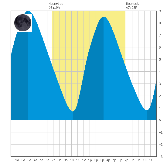 Fieldsboro tide chart for Sunday, September 25, 2022