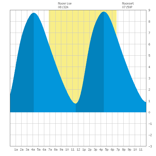 Fieldsboro tide chart for Tuesday, September 27, 2022