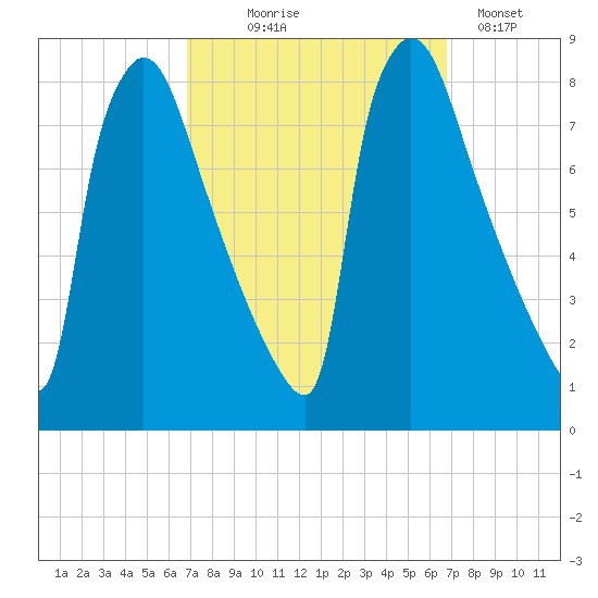 Fieldsboro tide chart for Wednesday, September 28, 2022