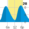 Fieldsboro tide chart for Wednesday, September 28, 2022