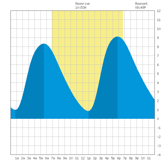 Fieldsboro tide chart for Thursday, September 29, 2022