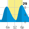 Fieldsboro tide chart for Thursday, September 29, 2022