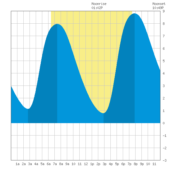 Fieldsboro tide chart for Friday, September 2, 2022