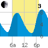 Fieldsboro tide chart for Saturday, September 3, 2022