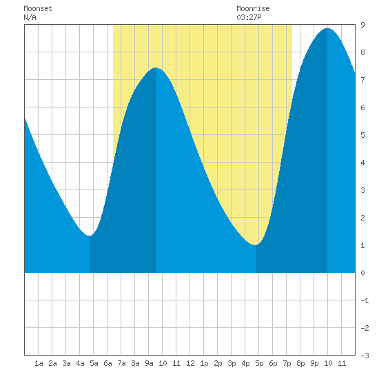 Fieldsboro tide chart for Sunday, September 4, 2022