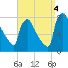 Fieldsboro tide chart for Sunday, September 4, 2022