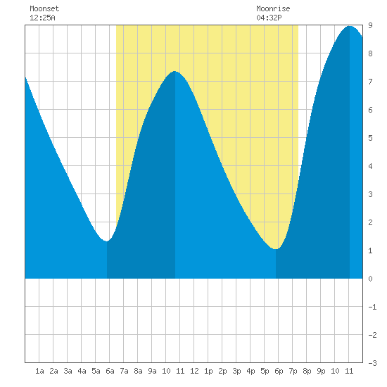 Fieldsboro tide chart for Monday, September 5, 2022