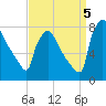 Fieldsboro tide chart for Monday, September 5, 2022