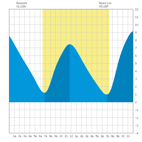 Fieldsboro tide chart for Tuesday, September 6, 2022