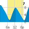 Fieldsboro tide chart for Wednesday, September 7, 2022