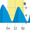 Fieldsboro tide chart for Friday, September 9, 2022