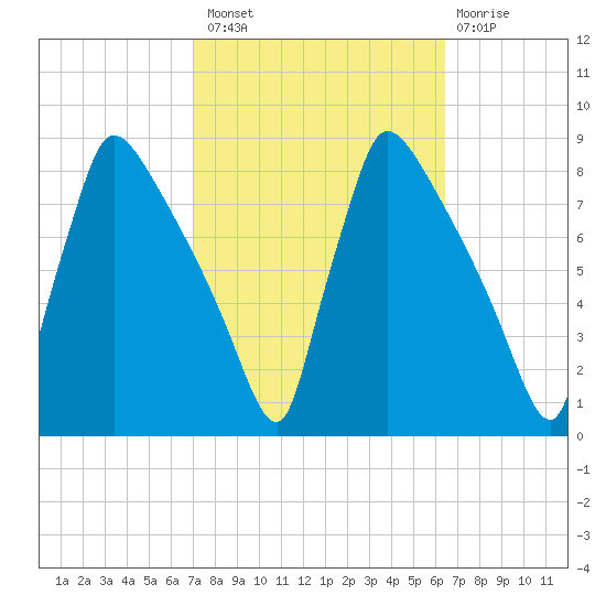 Fieldsboro tide chart for Monday, October 10, 2022