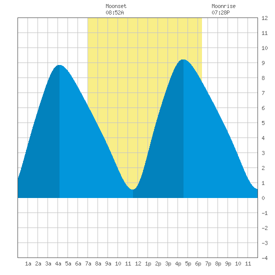 Fieldsboro tide chart for Tuesday, October 11, 2022