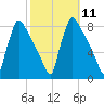 Fieldsboro tide chart for Tuesday, October 11, 2022