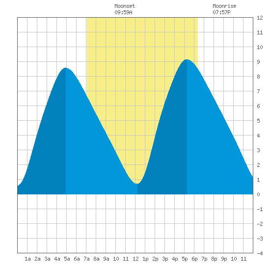 Fieldsboro tide chart for Wednesday, October 12, 2022