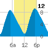 Fieldsboro tide chart for Wednesday, October 12, 2022