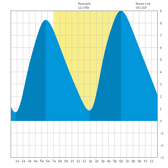 Fieldsboro tide chart for Thursday, October 13, 2022