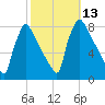 Fieldsboro tide chart for Thursday, October 13, 2022