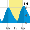 Fieldsboro tide chart for Friday, October 14, 2022