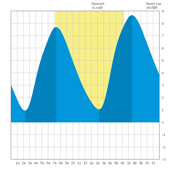 Fieldsboro tide chart for Saturday, October 15, 2022