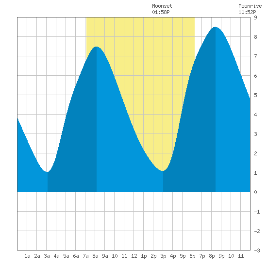 Fieldsboro tide chart for Sunday, October 16, 2022