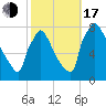 Fieldsboro tide chart for Monday, October 17, 2022