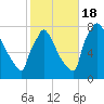 Fieldsboro tide chart for Tuesday, October 18, 2022