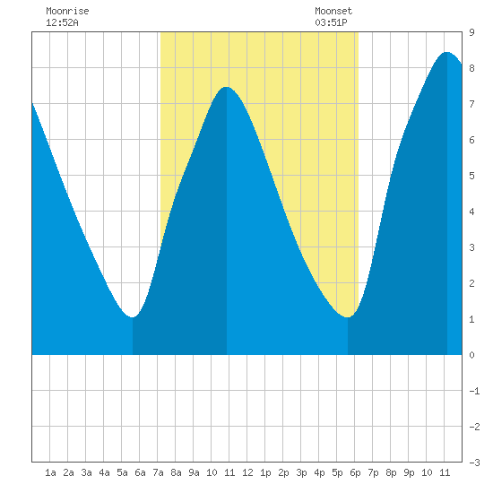 Fieldsboro tide chart for Wednesday, October 19, 2022
