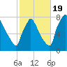 Fieldsboro tide chart for Wednesday, October 19, 2022