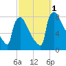 Fieldsboro tide chart for Saturday, October 1, 2022