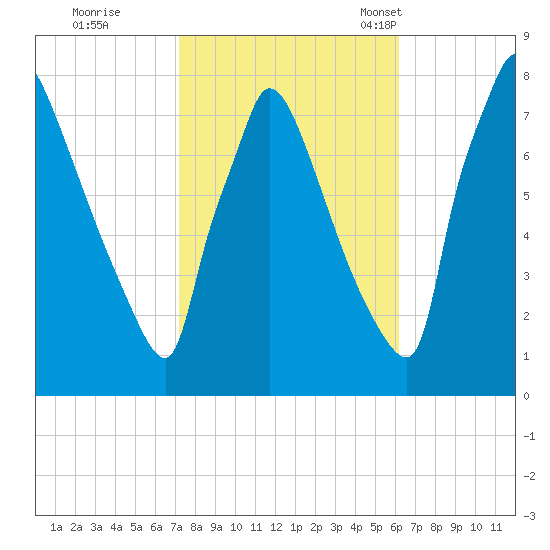 Fieldsboro tide chart for Thursday, October 20, 2022