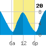 Fieldsboro tide chart for Thursday, October 20, 2022