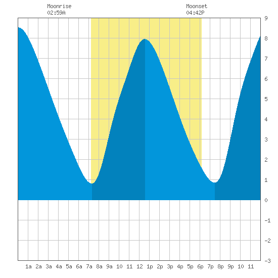 Fieldsboro tide chart for Friday, October 21, 2022