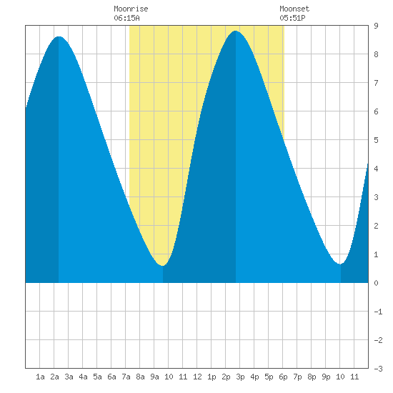 Fieldsboro tide chart for Monday, October 24, 2022