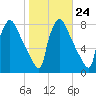 Fieldsboro tide chart for Monday, October 24, 2022