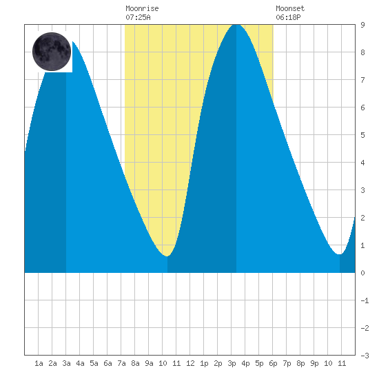 Fieldsboro tide chart for Tuesday, October 25, 2022